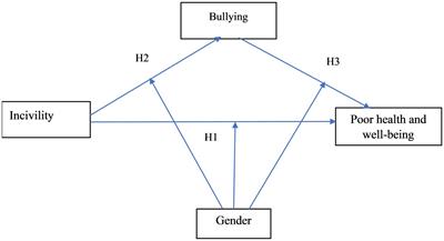 Incivility, bullying, and poor health and well-being among students: a Swedish national study in higher education institutions